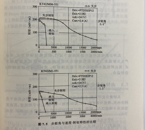 轉速因素對步進電機的影響