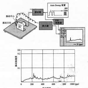 步進電機怎么樣測量噪音和振動