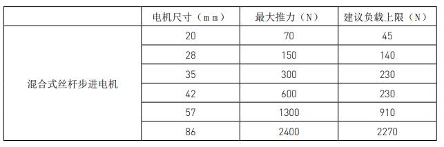 兩步搞定絲桿步進電機選型，這就是工資高的原因