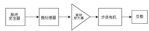 步進電機的工作原理