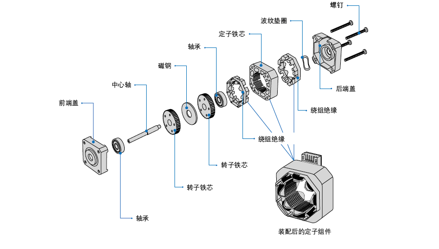 步進電機基本構造